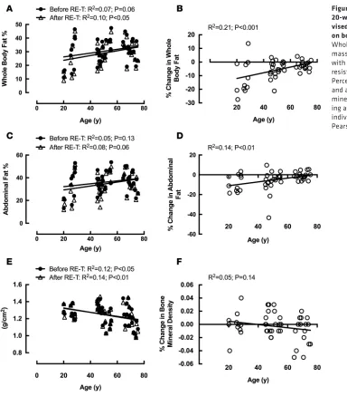 Figure 4. The effects of age and 20-week whole-body fully super-