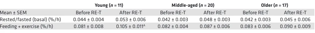 Table 2. Fractional synthetic rates of muscle protein synthesis before and after 20-week whole-body fully supervised resistance exercise training