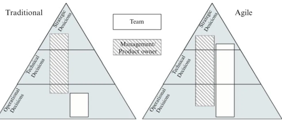 Fig. 11.2 Traditional and agile models of decision-making (Moe et al. 2012)