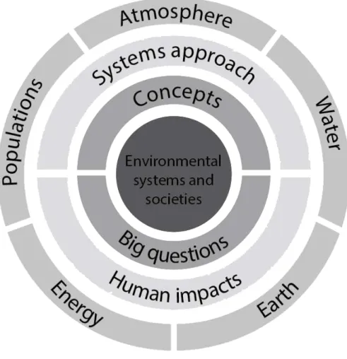 Figure 2 Structure of the ESS course