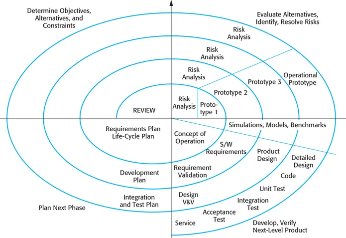 Figure 2.11 Boehm’s spiral model of the software process (©IEEE 1988) Risk AnalysisRiskAnalysisRiskAnalysisRiskAnalysis Proto-type 1Prototype 2 Prototype 3 Operational  PrototypeConcept ofOperationS/WRequirementsRequirementValidationDesignV&amp;VProductDes
