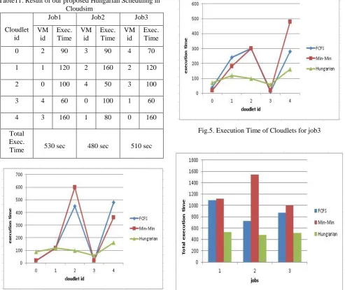 Fig.5. Execution Time of Cloudlets for job3 