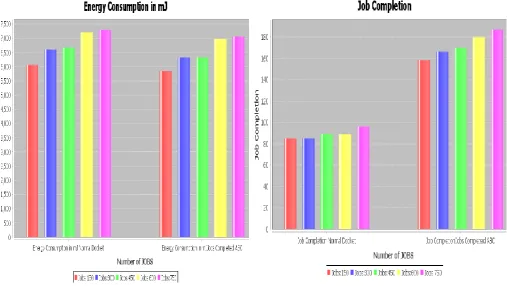 Fig.5. Comparison Analysis of energy consumption for traditional and proposed docker system 