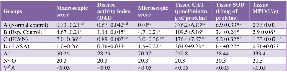 Table 1: Effect of Vitex negundo (L) on experimentally induced IBD in rats. 