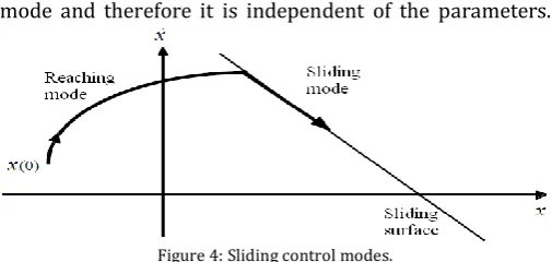 Figure 4: Sliding control modes. 