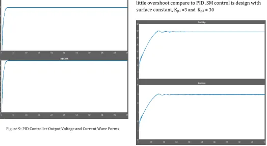Figure 8: Simulink Block of PI Controller 