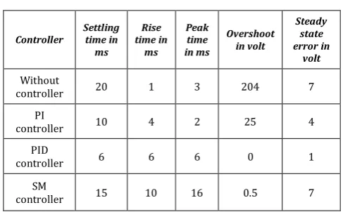 Figure 12: Simulink Block of SMC Controller 