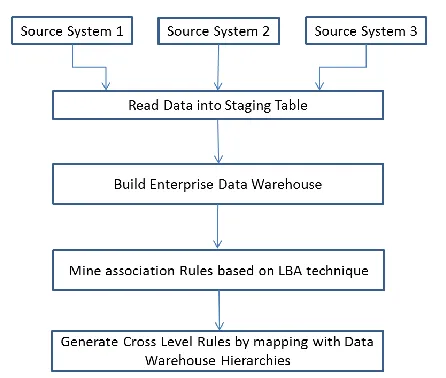 Fig 1: Overall proposed process 