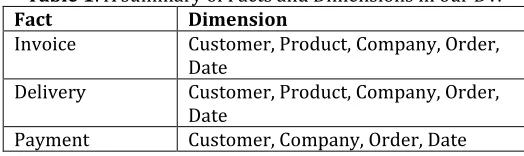 Table 1: A summary of Facts and Dimensions in our DW Fact Dimension 