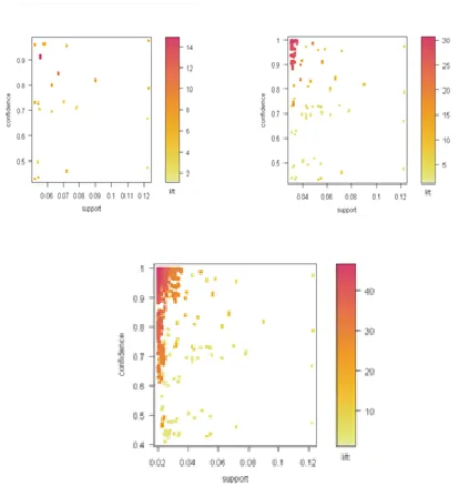 Fig 3: Scatter plot of association rules a) with support of 0.05 b) with support of 0.03 c) with support of 0.02  