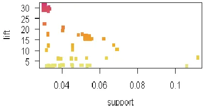Fig 4:Scatter plot of association rules after applying LBA 