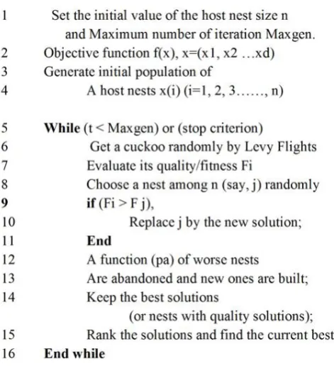Fig. 3. Pseudo code for PSO 