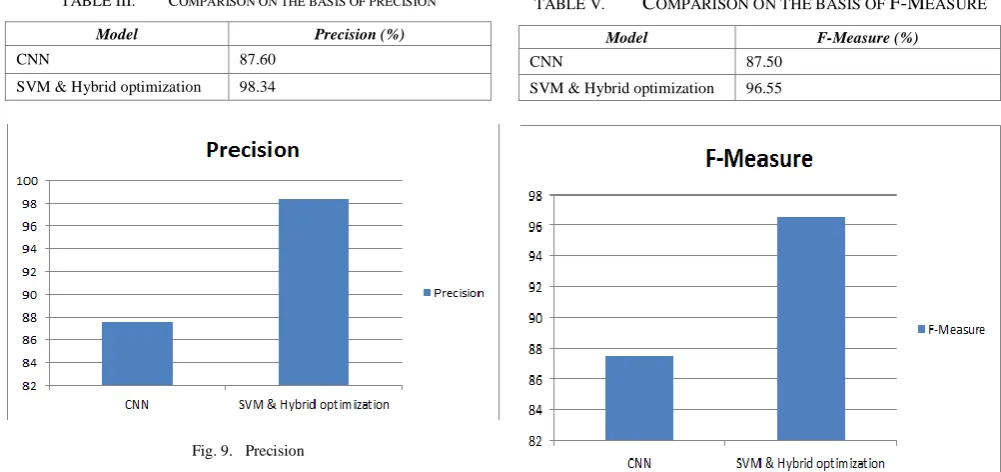 Fig. 9. Precision 
