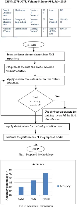 Fig 2: Accuracy Comparison 