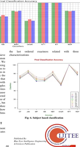 Fig: 6. Subject based classification 