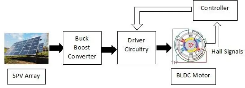 Fig. 1 Block Diagram of the Proposed System  
