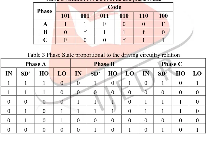 Table 2 Relation of sensor code and phases state 