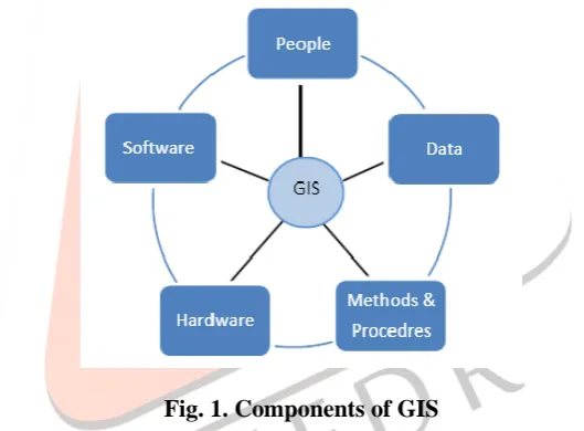 Fig. 1. Components of GIS  