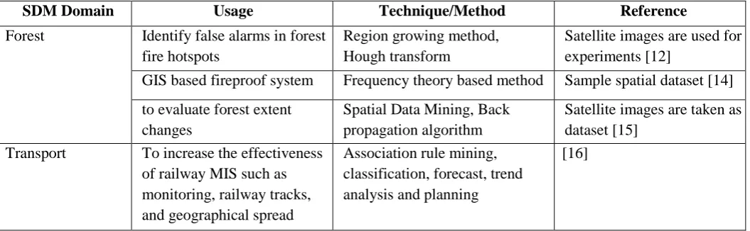 Table 2 Spatial Data Mining techniques used 