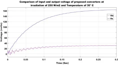 Fig. 11 Comparison of input and output voltage of the proposed converter at Irradiation of 250 W/m2 and 35° C Temperature Fig