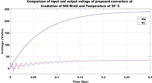 Fig. 17. Comparison of input and output voltage of the proposed converter at Irradiation of 1000 W/m2 and 35° C Temperature 