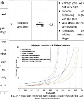 Table IV: Comparison of the proposed converter with other QZS based technology 