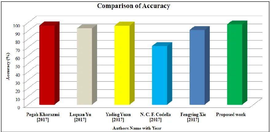 Fig. 11: Comparison of accuracy of proposed work with existing works 