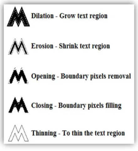 Fig. 4: Morphological Operations Fig. 4 represents the morphological operations which are 