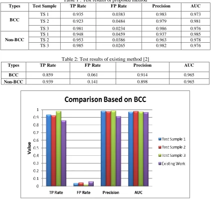 Table 1 : Test results of proposed method TP Rate FP Rate 