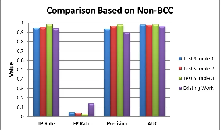 Table 3: Comparison of accuracy of proposed work with existing works Authors  Accuracy (%)