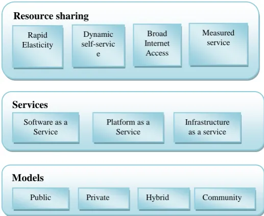 Figure 1: Overview of Cloud Computing [11].  