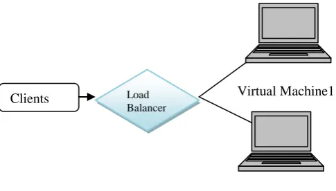Figure 2: Architecture of Load Balancing [12]. 