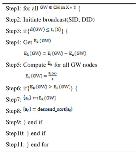 Fig. 3 Energy efficient neighbor selection algorithm 