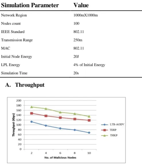 Table 3 - Simulation parameters and its values. 