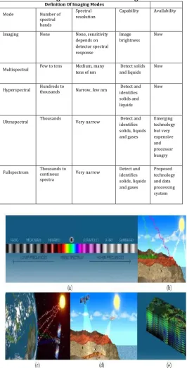Table -1: Showing different modes of image Definition Of Imaging Modes 