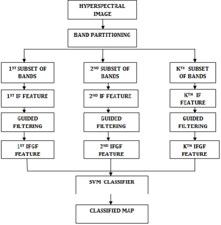 Fig -2: Block diagram of proposed work 