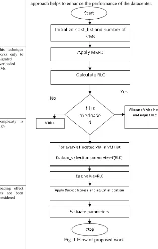 Fig. 1 Flow of proposed work  
