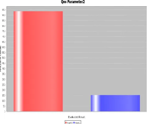Fig. 6 Throughput Proposed 