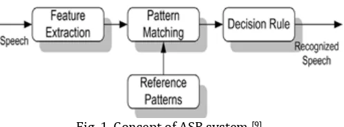 Fig. 1. Concept of ASR system [9] 