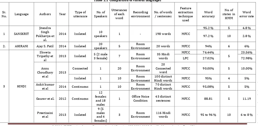 Table 1.1  Comparison of various languages 