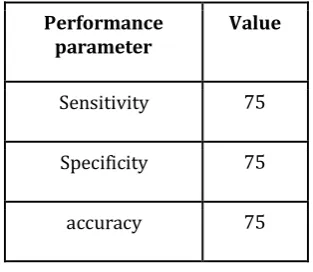 Table -2: Performance parameters of system 
