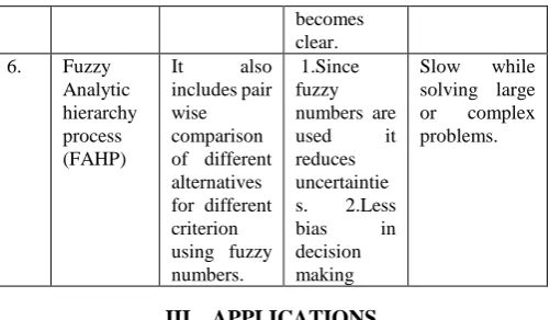 TABLE I.  MULTI-CRITERIA DECISION MAKING METHODS AND ITS MERITS AND DEMERITS 