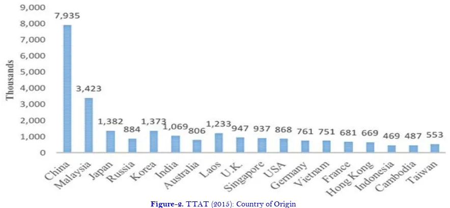 Figure-2. TTAT (2015): Country of Origin 