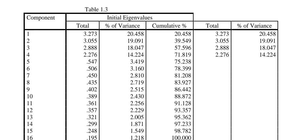 Table 1.4 Rotated Component Matrix: Socialisation,Externalisation,Combination & Internalisation Model(SECI Model)  
