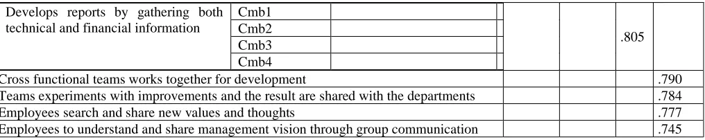 Table 1.5: Socialization vs. HRM Enablers Model  