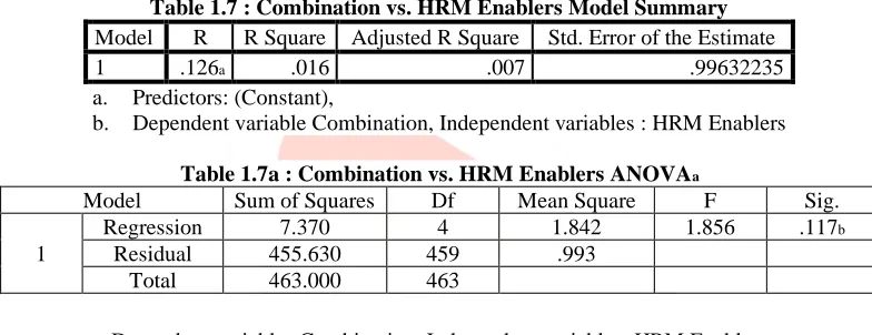 Table 1.7 : Combination vs. HRM Enablers Model Summary Model R R Square Adjusted R Square Std