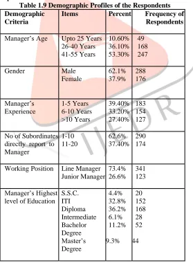Table 1.9 Demographic Profiles of the Respondents Items 