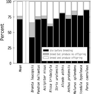 Fig. 1.1. The percentage of birds within a generation that either dies before reproducing, breeds but fails to produce young, or reproduces successfully during their lifetime (after Newton 1989, 1995)