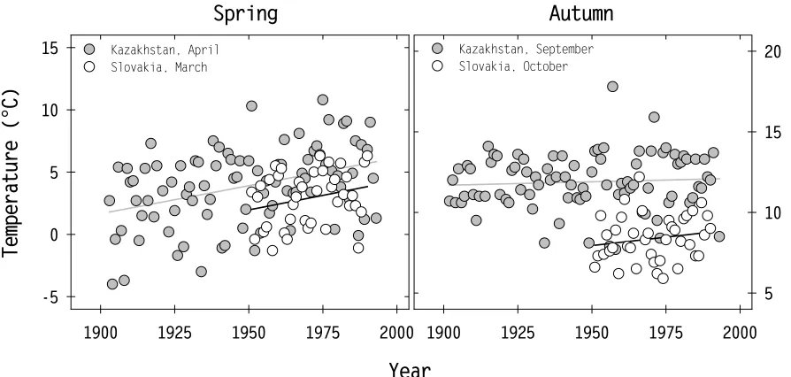 Fig. 3.8. Temperature trends during the periods of spring arrival and autumn departure of Siberian and European stonechats