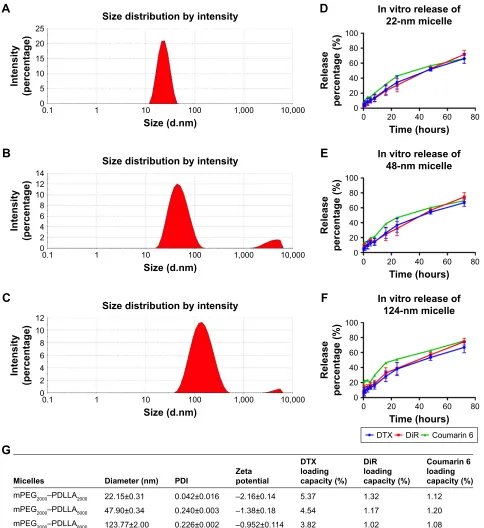 Figure 1 size distribution by the intensity of micelles prepared by (A) mPeg2000–PDlla2000 with a particle size of 22 nm, (B) mPeg2000–PDlla5000 with a particle size of 48 nm, (C) mPeg2000–PDlla8000 with a particle size of 124 nm